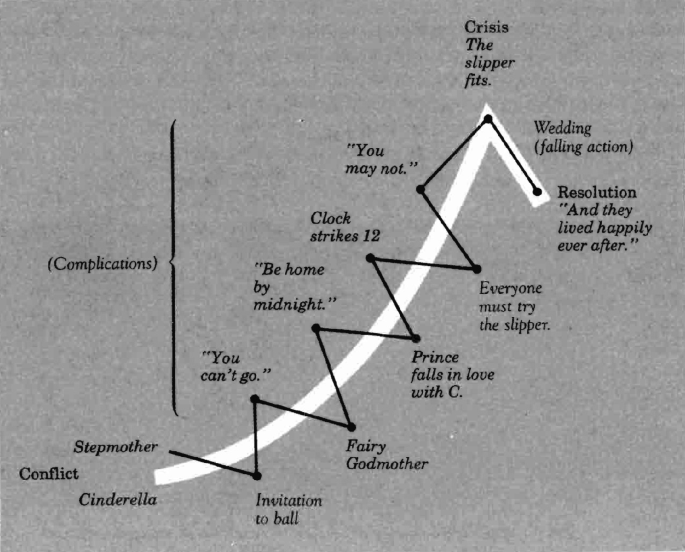 The Fichtean Curve: Examples of This Basic Plot Structure