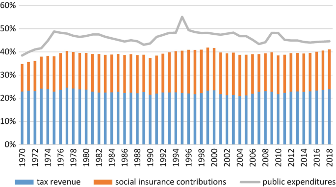 A line cum stacked bar chart represents the percentages of tax revenue, social insurance contribution and public expenditure from the year 1970 through 2018. There is a spike in the line for public expenditure in the year 1995. The tax revenue fluctuates around 30%, whereas the insurance contribution fluctuates between 20 to 40%.