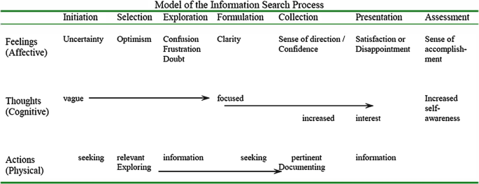 A chart titled model of the information search process with columns for initiation, selection, exploration, formulation, collection, presentation, and assessment and rows for feelings, thoughts, and actions.