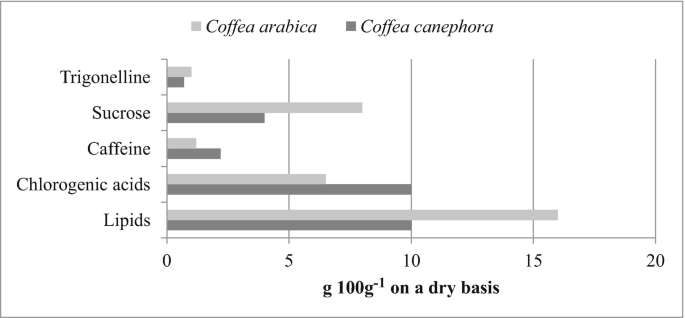 PDF) CHEMICAL COMPOSITION OF CONILON COFFEE IN DIFFERENT DEGREES