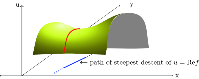 Steepest descent method in sc