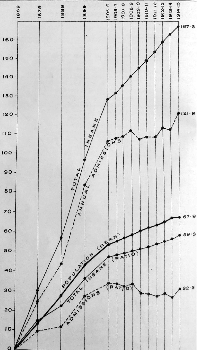 A graph of percentage change versus year from 1869 to 1915. Total insane 0 to 167.3; annual admission 0 to 121.8; population mean 0 to 67.9; total insane ratio 0 to 59.3; admission ratio 0 to 32.3.