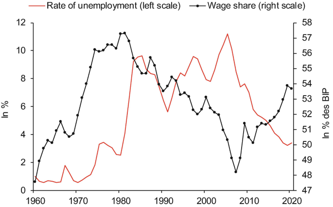 A line graph of in percent along with in percent d e s B I P versus the years, 1960 through 2020. It plots the rate of unemployment and wage share. The trend is fluctuating.