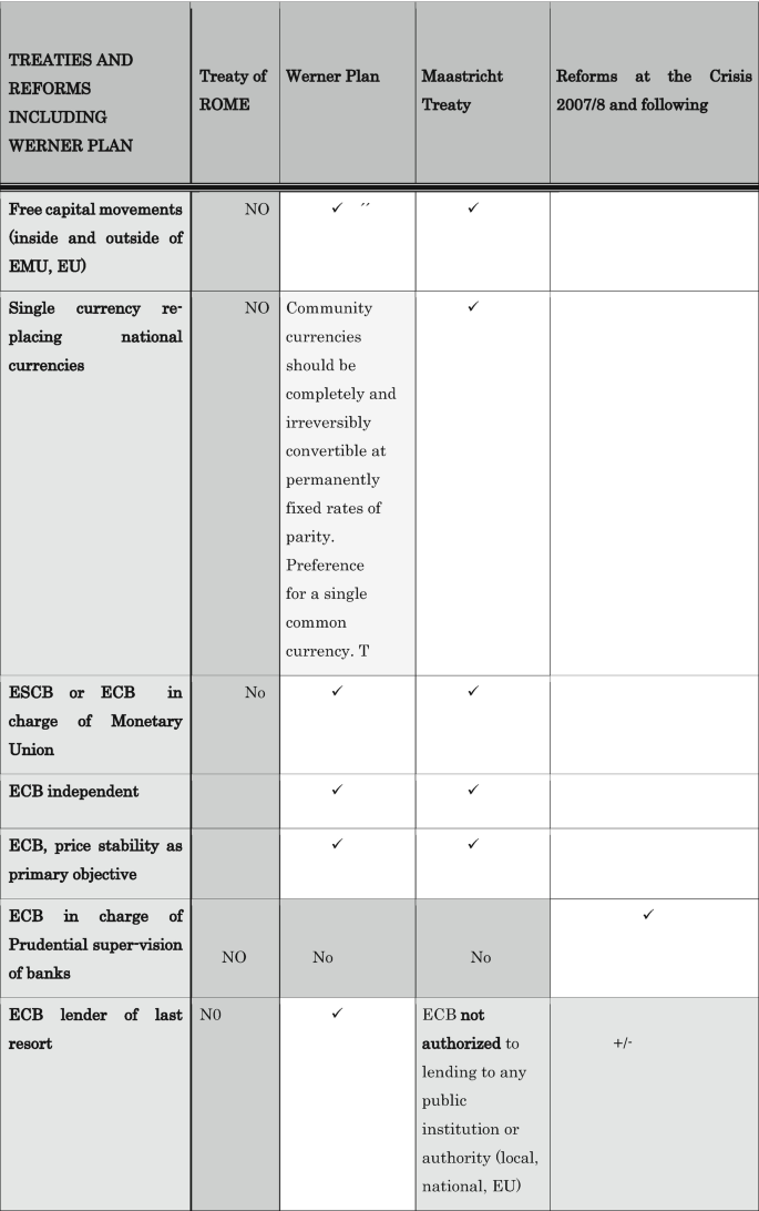 A table has 4 columns and many rows. The columns are for Treaty of Rome, Werner plan, the Maastricht treaty, and reforms at the crisis of 2007 and 2008. The rows are for treaties and reforms including Werner plan.