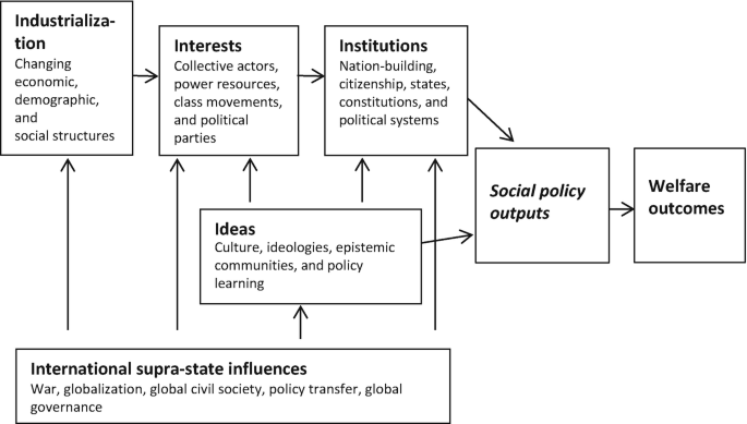 A block diagram illustrates a model of policy including industrialization, interests, institutions, ideas, international supra-state influences, social policy outputs, and welfare outcomes.