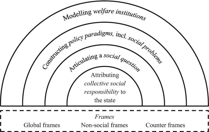 A diagram explains social policy named attributing, articulating questions, constructing policy, and modeling institutions under frames global, non-social, and counter.