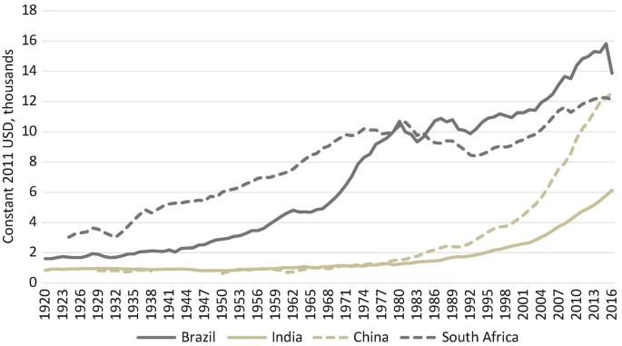 A line graph depicts G D P products for Brazil, China, India, and South Africa from the years 1920 to 2016. The curve for Brazil rises constantly and reaches maximum till 2013.