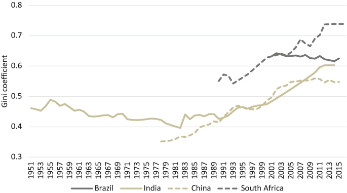 A line graph depicts Gini Index for Brazil, China, India, and South Africa from the years 1920 to 2016. The curve for India starts from 1920 and rises constantly till 2016.
