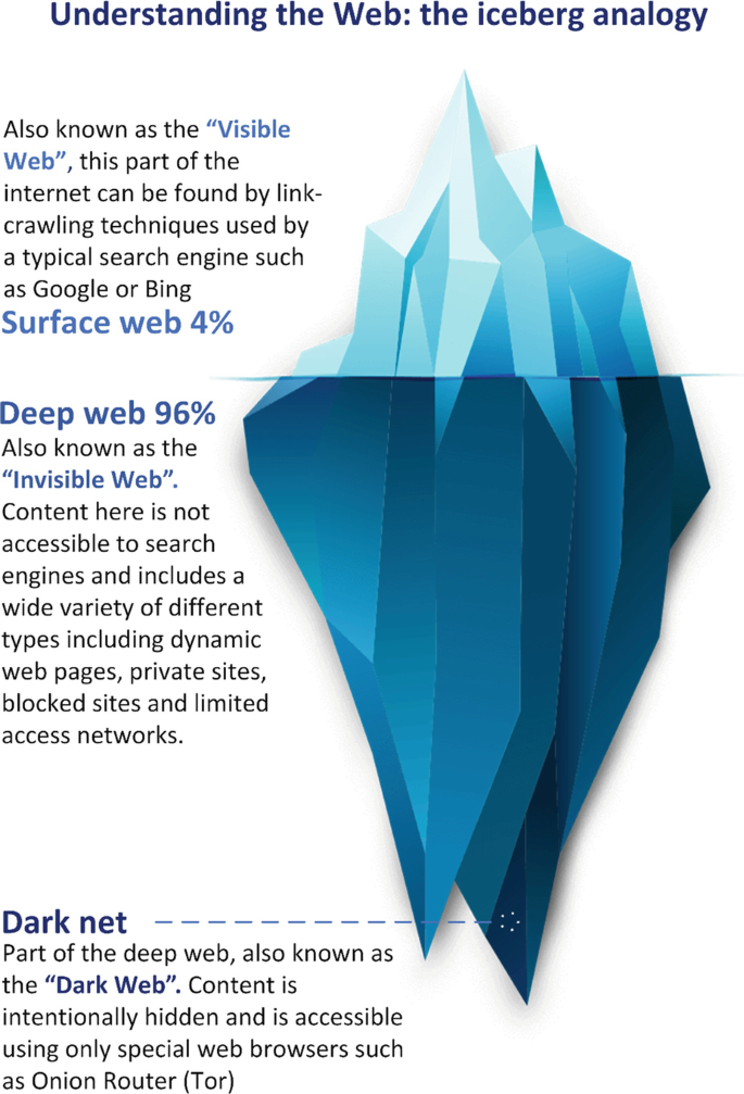 An iceberg model illustrates three webs, Surface web, Deep web, and Dark net. These webs are called visible, invisible, and dark webs, respectively. The surface web accounts for 4% of the iceberg, while the deep web accounts for 96%.