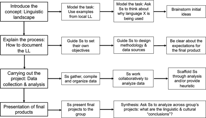 A chart for the organization of ethnographic language learning projects includes the following steps. Introduce the concept, explain the process, carry out the project, and present the final products. The sub steps of each step are also elaborated.