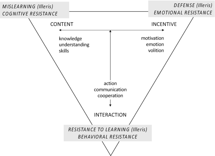 An inverted triangular model represents the mislearning cognitive, defense emotional, and resistance to learning behavioral resistance, which contains content, incentive, and interaction.