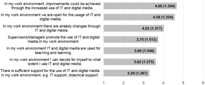 A bar graph depicts the digital transformation work context, with improvements achieved through the use of I T and digital media reaches a peak of 4.68 and sufficient support for the use of I T and digital media has a minimum of 3.29 in my work environment.
