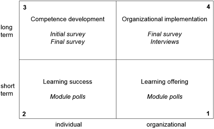 A model illustrates a four-segment digital transformation, which comprises long-term learning offering module polls, long term learning success module polls, and short term competence development initial and final surveys, organizational implementation final survey, and interviews.