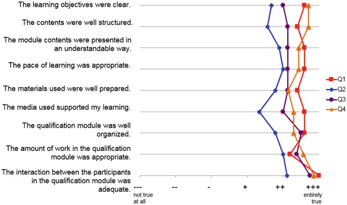A scatter plot depicts the evaluation of instructional design features, with Q 1, Q 3, and Q 4 plotted at plus plus plus entirely true, and Q 2 plotted at plus plus.