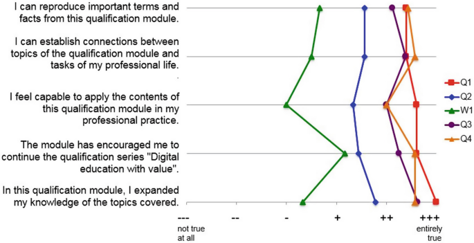 A scatter plot depicts the learning success, with Q 1, Q 3, and Q 4 plotted at plus plus plus entirely true, Q 2 plotted at plus plus, and W 1 plotted at minus.