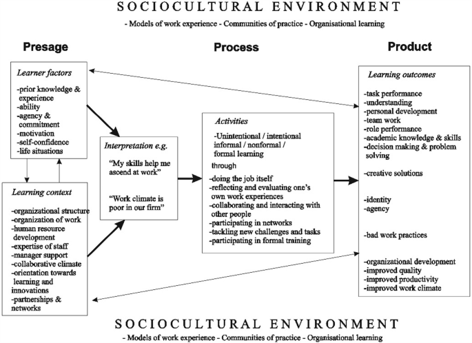 A workflow of a sociocultural environment depicts presage, process, and product phases, which include learner factors, learning context of the presage phase links to the interpretation and activities of the process phase, and leads to the learning outcomes of the product phase.