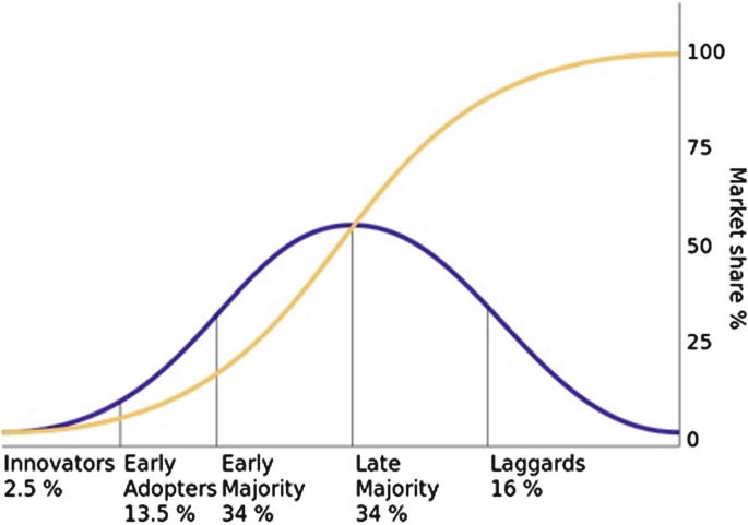 A curve graph depicts market innovation percent for innovators, early adopters, early majority, late majority, and laggards, with 2.5, 13.5, 34, 34, and 16 percentages, respectively.