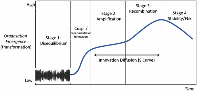 A curve graph represents organizational emergence with four stages namely, disequilibrium, amplification, recombination, and stability or F b k, where s curve of innovation diffusion occurs in the amplification and recombination stages.