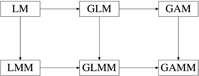 Linear Modelling: LM, GLM , GAM and Mixed Models | SpringerLink