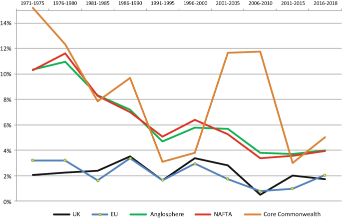 A line graph represents the annual average growth rates of U K, E U, Anglosphere, N A F T A, and core commonwealth nations from 1971 to 2018. All lines plot downward fluctuating trends.