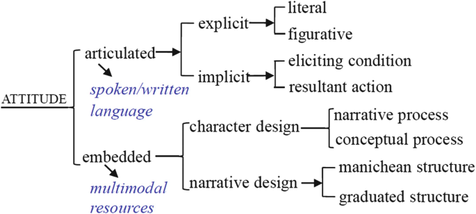 A tree diagram classifies the attitude into explicit and implicit under articulated and character and narrative design under embedded.