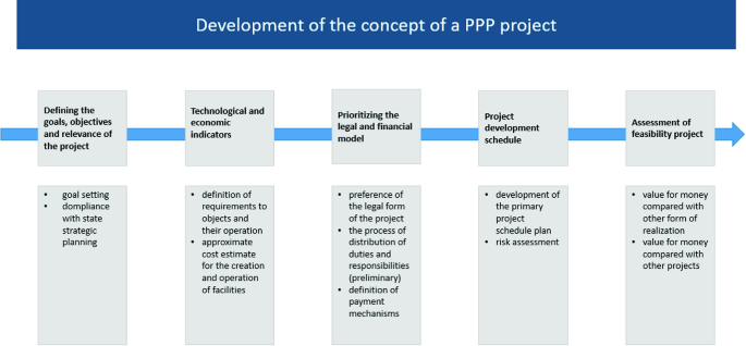 Ppp Structure Explained Preparation and Assessment of PPP Projects | SpringerLink