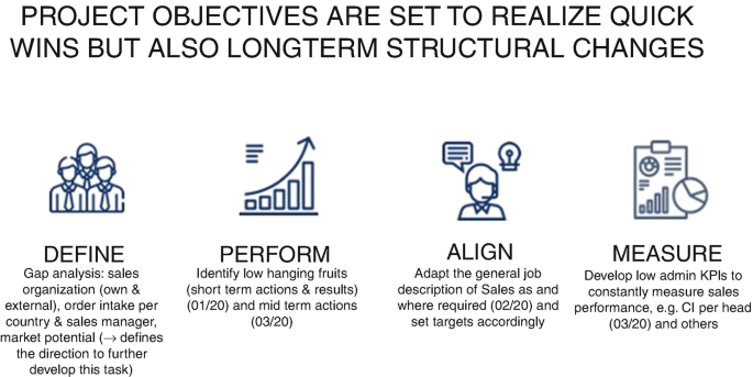 A diagram describes that the management set four targets for the project, define, perform, align and measure.