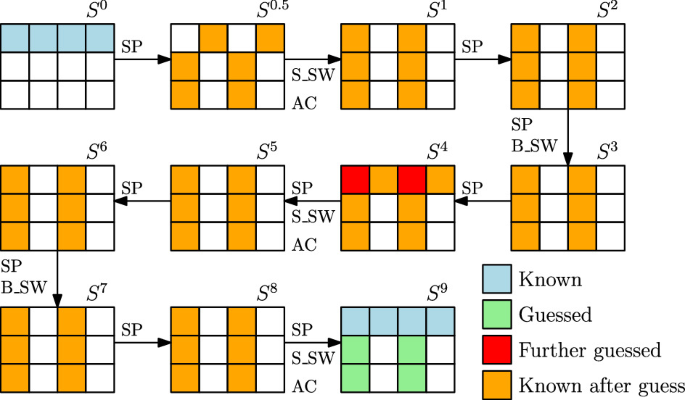 Automatic Verification Of Differential Characteristics Application To Reduced Gimli Springerlink Automatic Verification Of Differential Characteristics Application To Reduced Gimli Springerlink