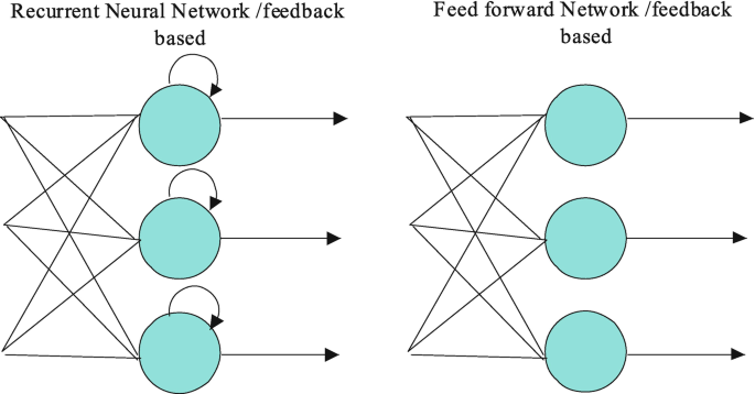 What Are Recurrent Neural Networks?