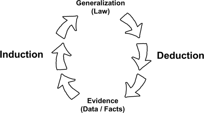 A diagram of Baconian knowledge production depicts a continuous loop that begins with induction to generalization, law, deduction, and evidence that involves data or facts.