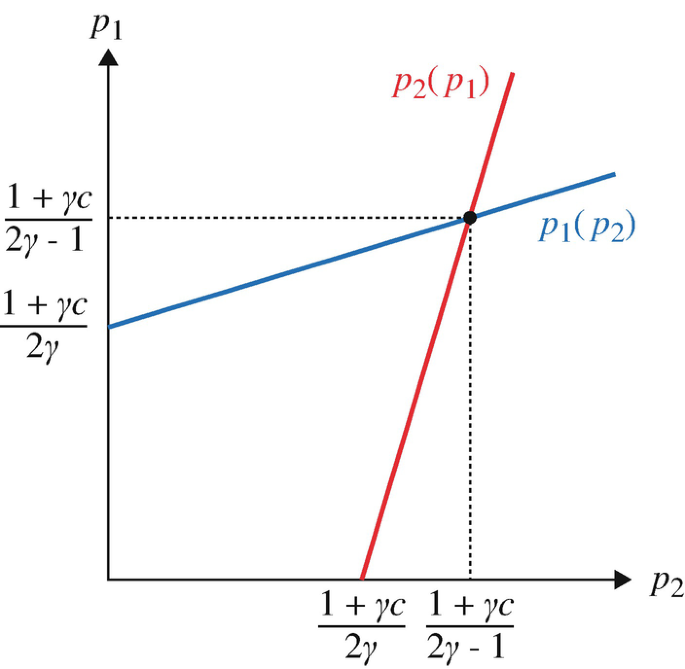 Simultaneous Price Competition | SpringerLink
