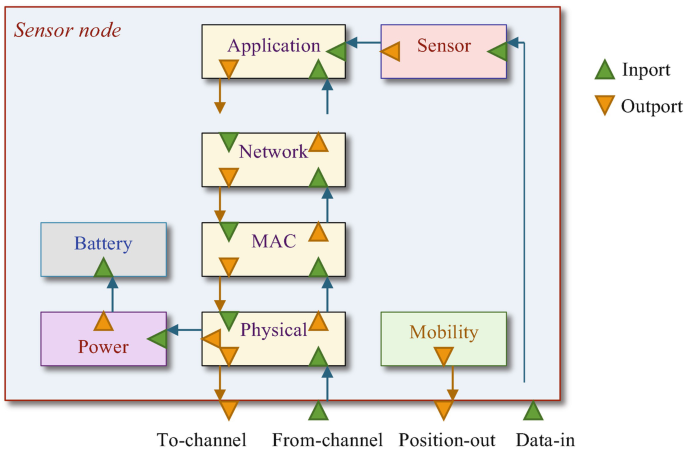 Simulators And Emulators For Wsns Springerlink