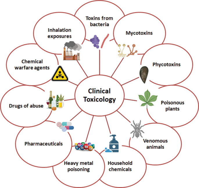 Toxicology