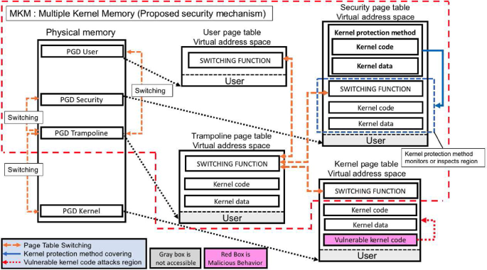 MKM: Multiple Kernel Memory for Protecting Page Table Switching Mechanism  Against Memory Corruption | SpringerLink