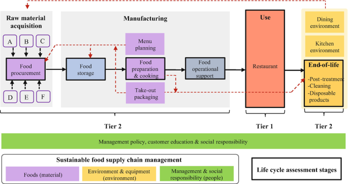 What are tiers - ABC of Procurement