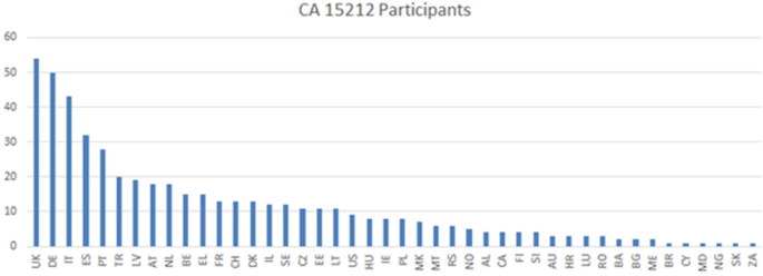 A bar graph depicts the C A 15212 participants in 43 countries. The United Kingdom denotes a high at 54 followed by Germany at 50, and South Africa low at 2.
