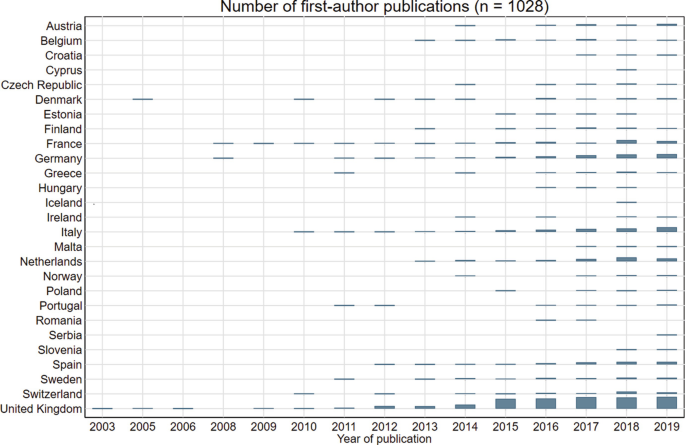 A graph depicts the number of first-author n = 1028 publications in 27 countries versus the year of publication. The United Kingdom denotes high publications in 2019. Romania, Iceland, Hungary, Estonia, and Cyprus don’t have first-author publications.