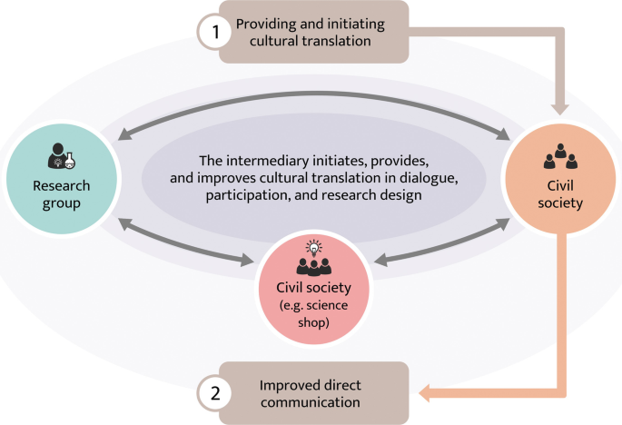 Participation and Co-creation in Citizen Science | SpringerLink