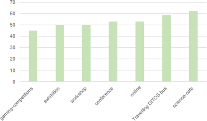 A bar graph depicts the female participation in the D I T Os event type. The science cafe denotes a peak at 62 % , and singing competitions are low at 45 % . The values are approximate.