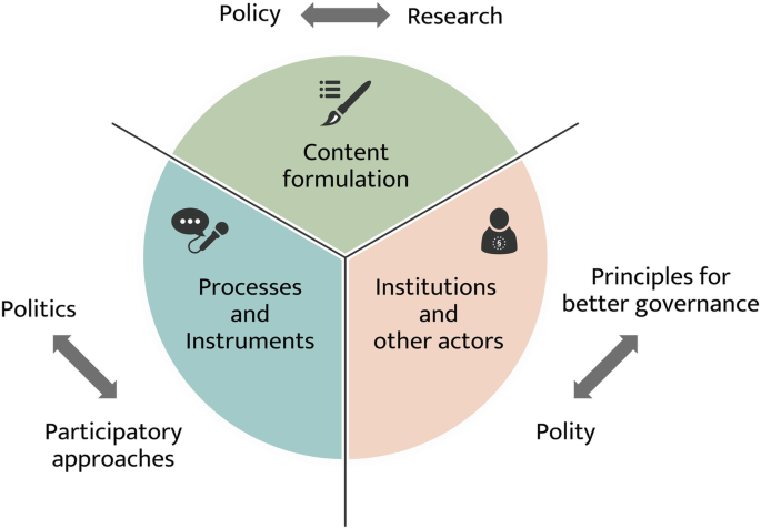 A model diagram depicts citizen science and policy making. 1. Policy interconnected to research, content formulation. 2. Principles for better governance connected to policy, institutions and other actors. 3. Politics interconnected to participatory approaches, processes and instruments.