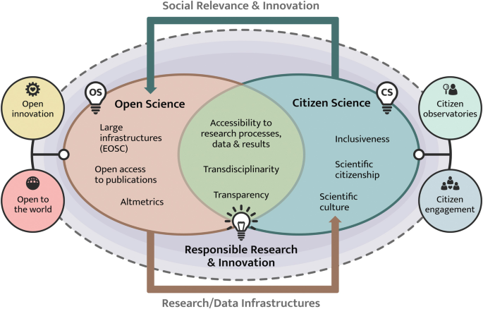 A model diagram. Open science, large infrastructures, open access to publications, almetrics, open innovation, and to the world. Citizen science, inclusiveness, scientific citizenship, culture, citizen observation, and engagement. Responsible research and innovation, accessibility, transdisciplinarity, and transparency.