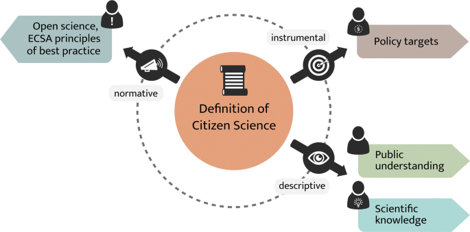 What Is Citizen Science? The Challenges of Definition | SpringerLink