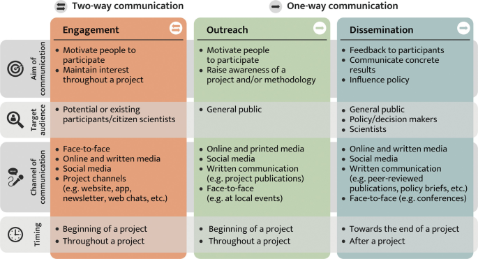 A tabular illustration depicts the comparison of two-way communication and one-way communication. The engagement, outreach, and dissemination on the aim of communication, target audience, channel of communication, and timing are depicted.