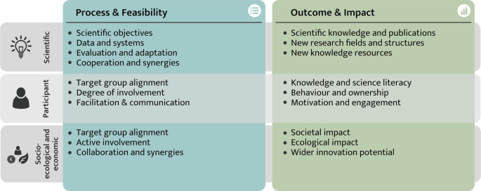 A tabular illustration depicts the process and feasibility and outcome and impact on the scientific, participant, and socio-ecological and economic.