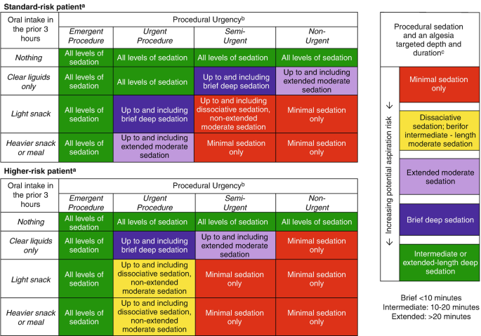 Accreditation surveyors are looking at conscious sedation — Are you…