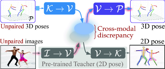 Unsupervised Cross Modal Alignment For Multi Person 3d Pose Estimation Springerlink