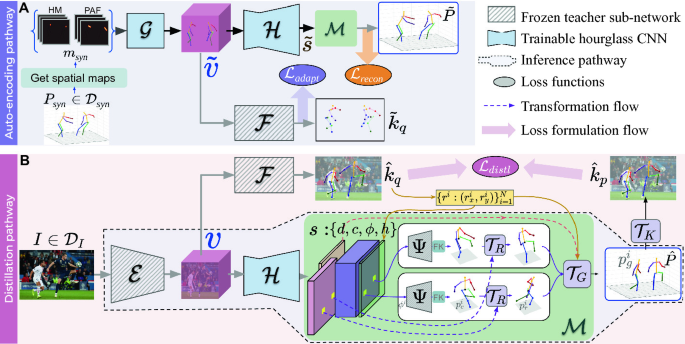 Unsupervised Cross Modal Alignment For Multi Person 3d Pose Estimation Springerlink