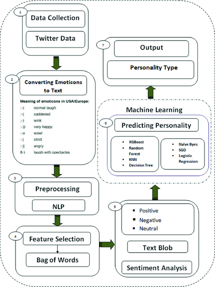 PDF) Predicting MBTI Personality type with K-means Clustering and