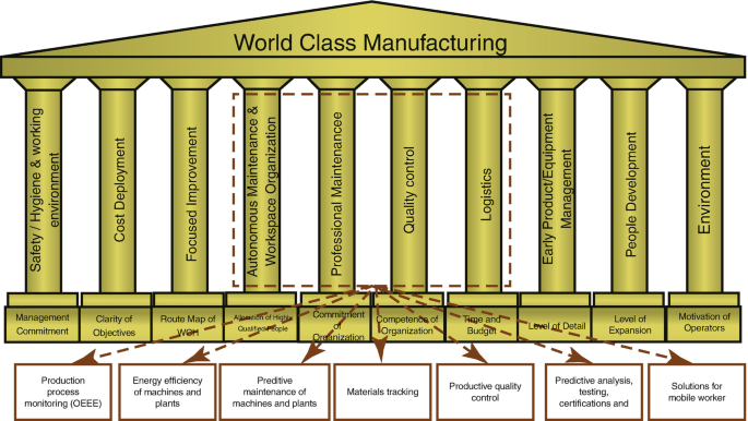 World Class Manufacturing / WCM Fundamentals, Enablers & 10