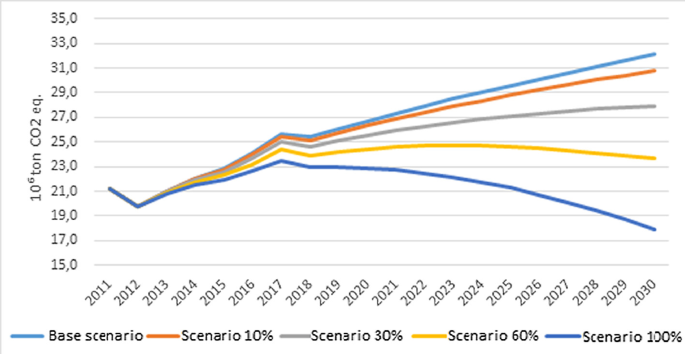 Uri Academic Calendar 2023 2024 Impact Of The Increase In Electric Vehicles On Energy Consumption And Ghg  Emissions In Portugal | Springerlink